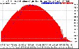 Solar PV/Inverter Performance Solar Radiation & Effective Solar Radiation per Minute