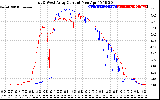 Solar PV/Inverter Performance Photovoltaic Panel Current Output