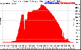 Solar PV/Inverter Performance West Array Actual & Average Power Output