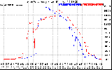 Solar PV/Inverter Performance Photovoltaic Panel Power Output