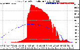 Solar PV/Inverter Performance East Array Power Output & Solar Radiation