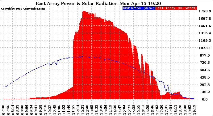 Solar PV/Inverter Performance East Array Power Output & Solar Radiation