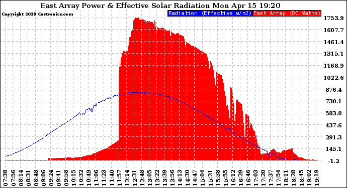 Solar PV/Inverter Performance East Array Power Output & Effective Solar Radiation