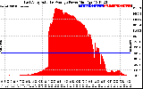 Solar PV/Inverter Performance East Array Actual & Average Power Output