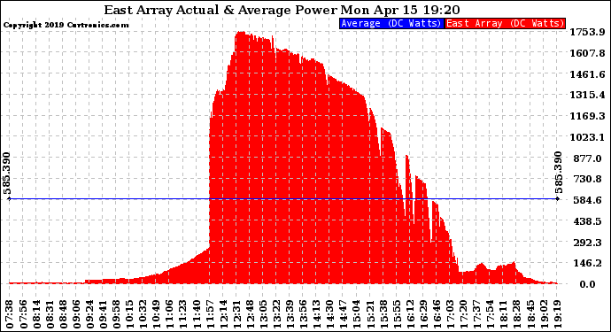 Solar PV/Inverter Performance East Array Actual & Average Power Output