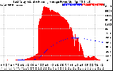 Solar PV/Inverter Performance East Array Actual & Running Average Power Output