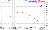 Solar PV/Inverter Performance Sun Altitude Angle & Sun Incidence Angle on PV Panels