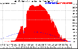 Solar PV/Inverter Performance Total PV Panel Power Output & Solar Radiation