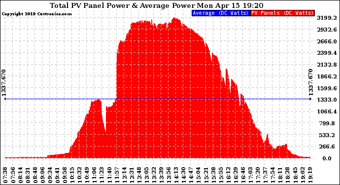 Solar PV/Inverter Performance Total PV Panel Power Output