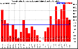 Solar PV/Inverter Performance Weekly Solar Energy Production Value