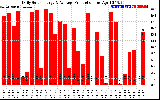 Solar PV/Inverter Performance Daily Solar Energy Production