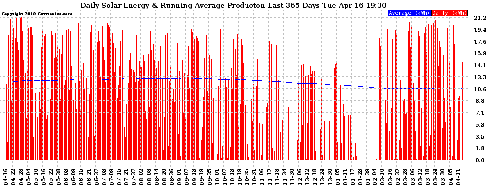 Solar PV/Inverter Performance Daily Solar Energy Production Running Average Last 365 Days