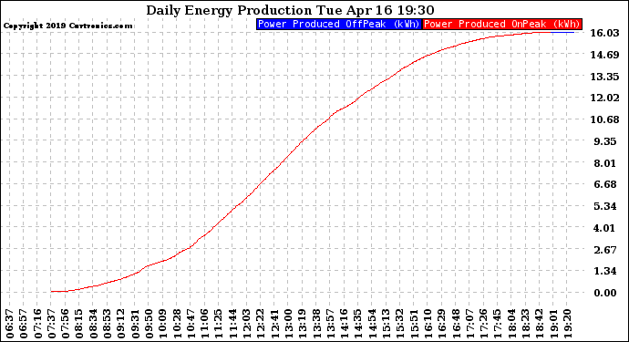 Solar PV/Inverter Performance Daily Energy Production