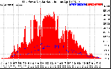 Solar PV/Inverter Performance Grid Power & Solar Radiation