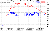 Solar PV/Inverter Performance Inverter Operating Temperature