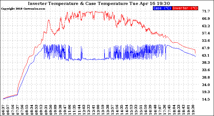 Solar PV/Inverter Performance Inverter Operating Temperature