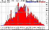 Solar PV/Inverter Performance Solar Radiation & Effective Solar Radiation per Minute