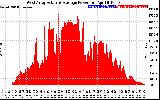 Solar PV/Inverter Performance West Array Actual & Average Power Output