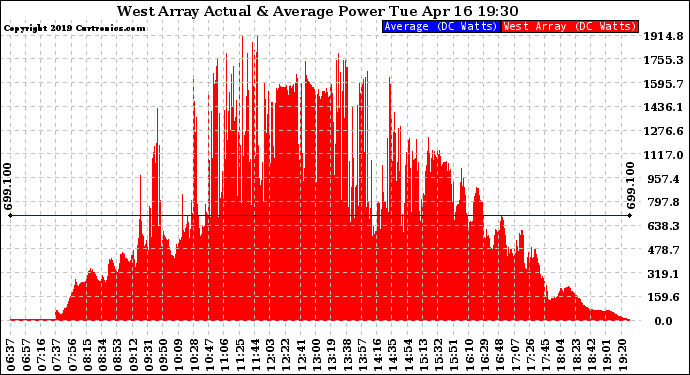 Solar PV/Inverter Performance West Array Actual & Average Power Output