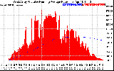 Solar PV/Inverter Performance West Array Actual & Running Average Power Output