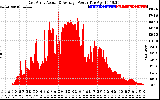 Solar PV/Inverter Performance East Array Actual & Average Power Output