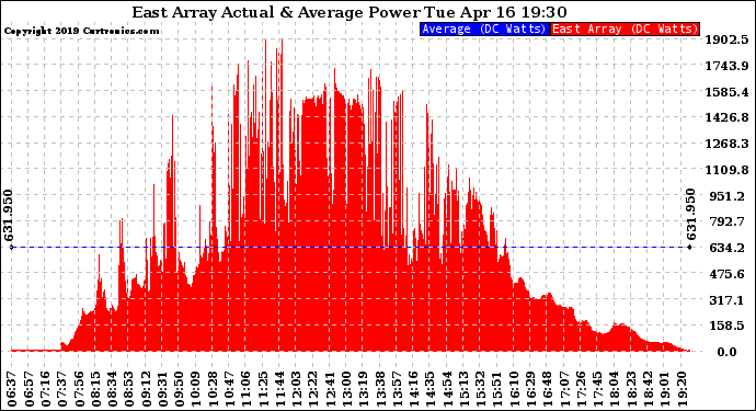 Solar PV/Inverter Performance East Array Actual & Average Power Output