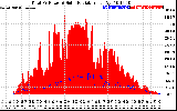 Solar PV/Inverter Performance Total PV Panel Power Output & Solar Radiation