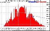 Solar PV/Inverter Performance Total PV Panel & Running Average Power Output