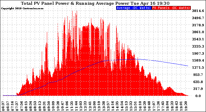 Solar PV/Inverter Performance Total PV Panel & Running Average Power Output