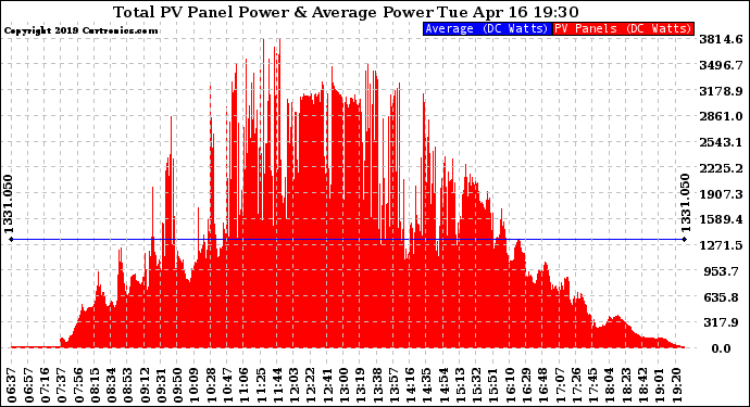 Solar PV/Inverter Performance Total PV Panel Power Output