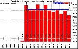 Solar PV/Inverter Performance Yearly Solar Energy Production