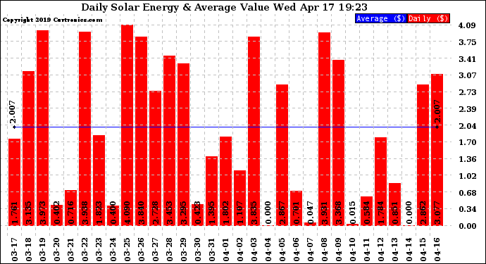 Solar PV/Inverter Performance Daily Solar Energy Production Value