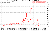 Solar PV/Inverter Performance Daily Energy Production Per Minute