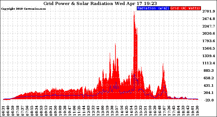 Solar PV/Inverter Performance Grid Power & Solar Radiation