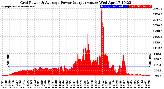 Solar PV/Inverter Performance Inverter Power Output