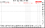 Solar PV/Inverter Performance Grid Voltage