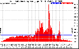 Solar PV/Inverter Performance Solar Radiation & Day Average per Minute