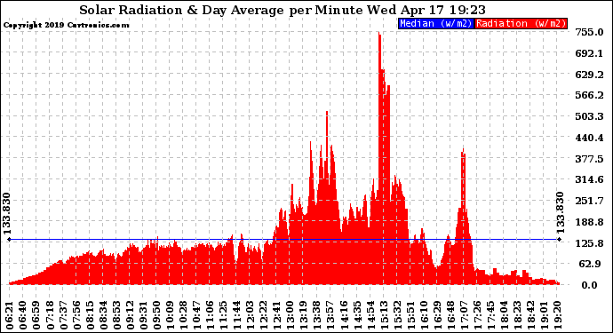 Solar PV/Inverter Performance Solar Radiation & Day Average per Minute