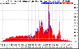 Solar PV/Inverter Performance Solar Radiation & Effective Solar Radiation per Minute