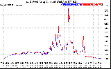 Solar PV/Inverter Performance Photovoltaic Panel Current Output