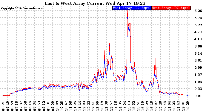 Solar PV/Inverter Performance Photovoltaic Panel Current Output
