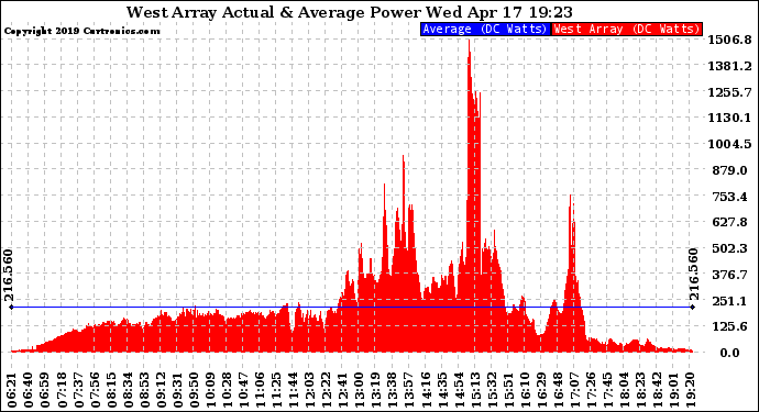 Solar PV/Inverter Performance West Array Actual & Average Power Output