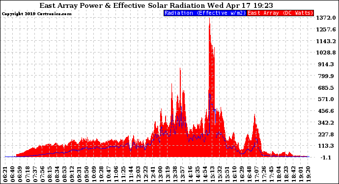 Solar PV/Inverter Performance East Array Power Output & Effective Solar Radiation