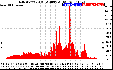 Solar PV/Inverter Performance East Array Actual & Average Power Output