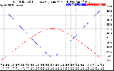 Solar PV/Inverter Performance Sun Altitude Angle & Sun Incidence Angle on PV Panels