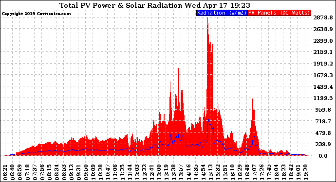 Solar PV/Inverter Performance Total PV Panel Power Output & Solar Radiation