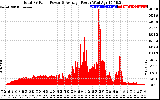 Solar PV/Inverter Performance Total PV Panel Power Output