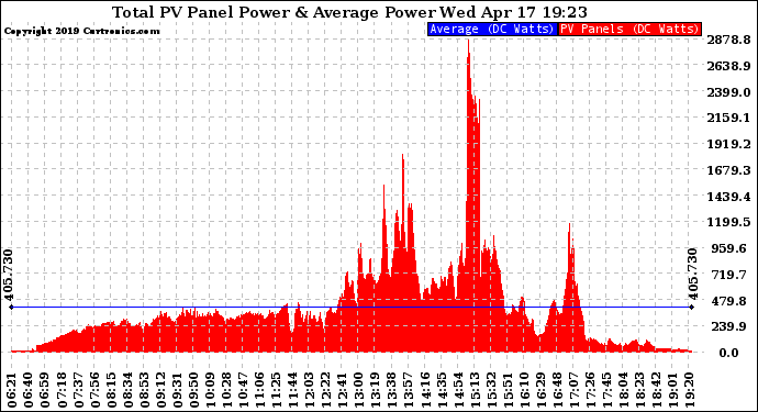 Solar PV/Inverter Performance Total PV Panel Power Output