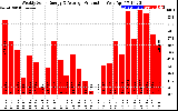 Solar PV/Inverter Performance Weekly Solar Energy Production