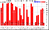 Solar PV/Inverter Performance Daily Solar Energy Production